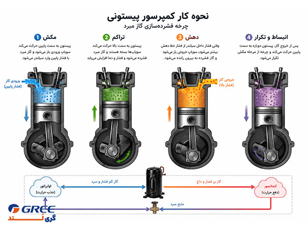 نحوه کار و عملکرد کمپرسور پیستونی