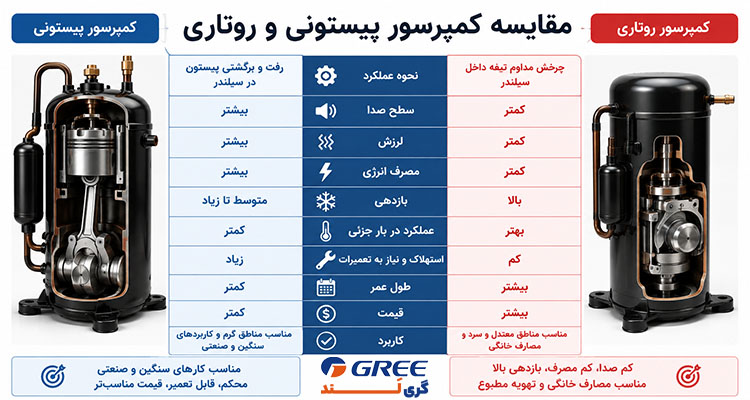 مقایسه کمپرسور پیستونی و روتاری