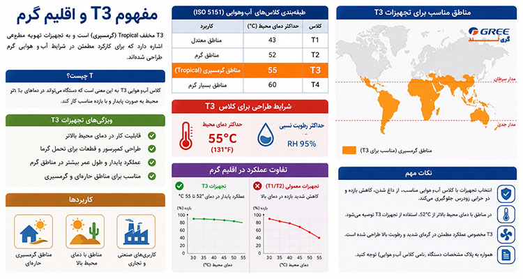 مفهوم T3 و اقلیم گرم در کولر گازی پیستونی
