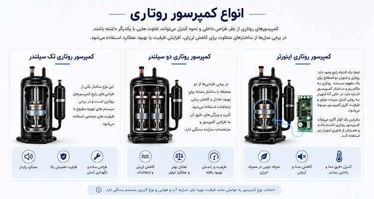 انواع کمپرسور روتاری