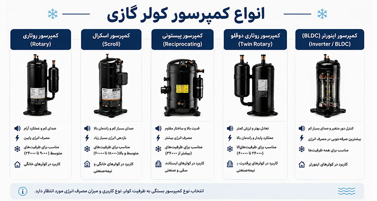 آشنایی با انواع مختلف کمپرسور کولر گازی